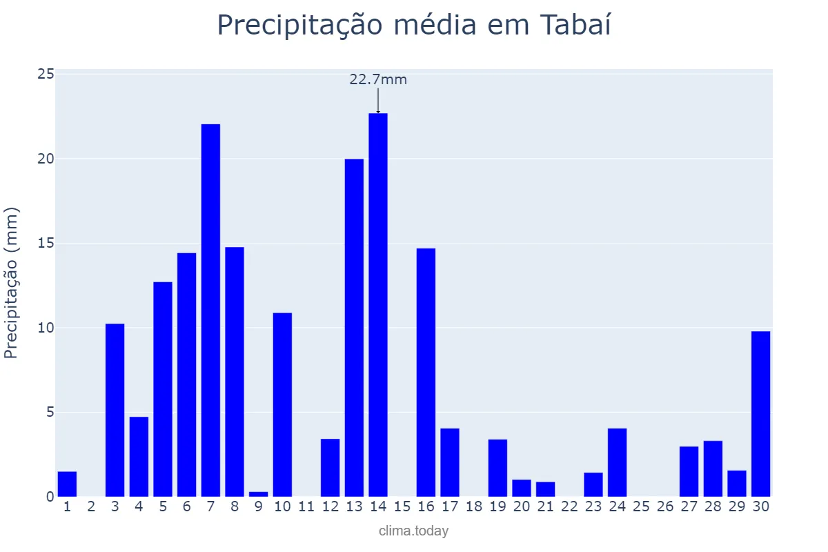 Precipitação em setembro em Tabaí, RS, BR
