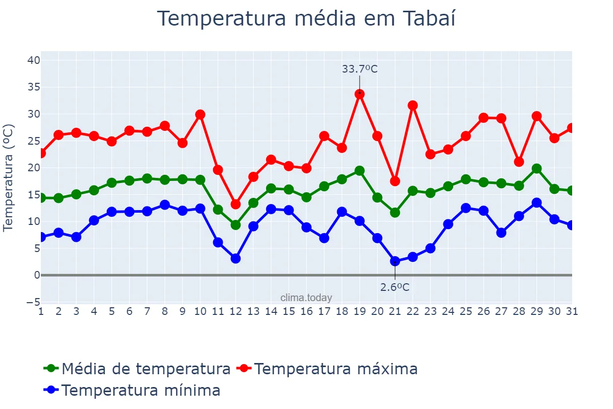 Temperatura em agosto em Tabaí, RS, BR