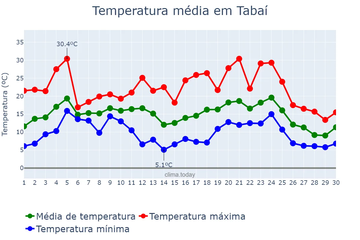 Temperatura em junho em Tabaí, RS, BR