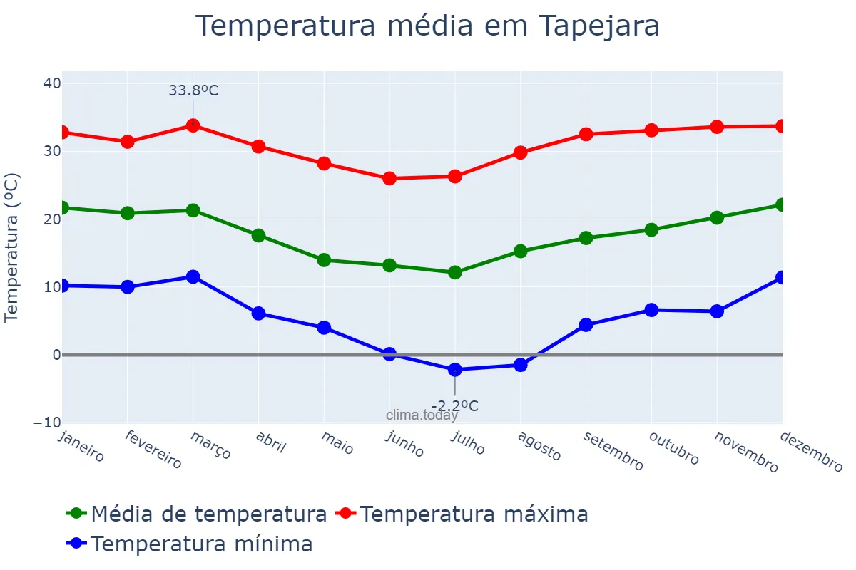 Temperatura anual em Tapejara, RS, BR