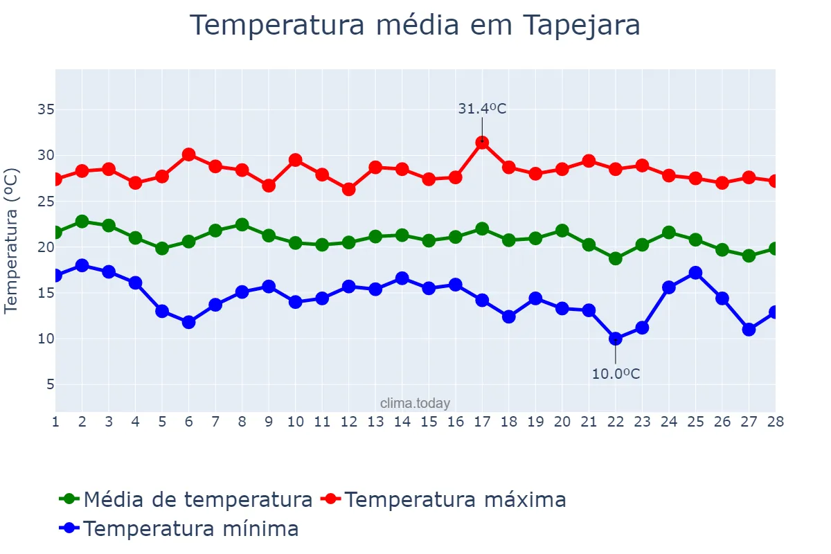 Temperatura em fevereiro em Tapejara, RS, BR
