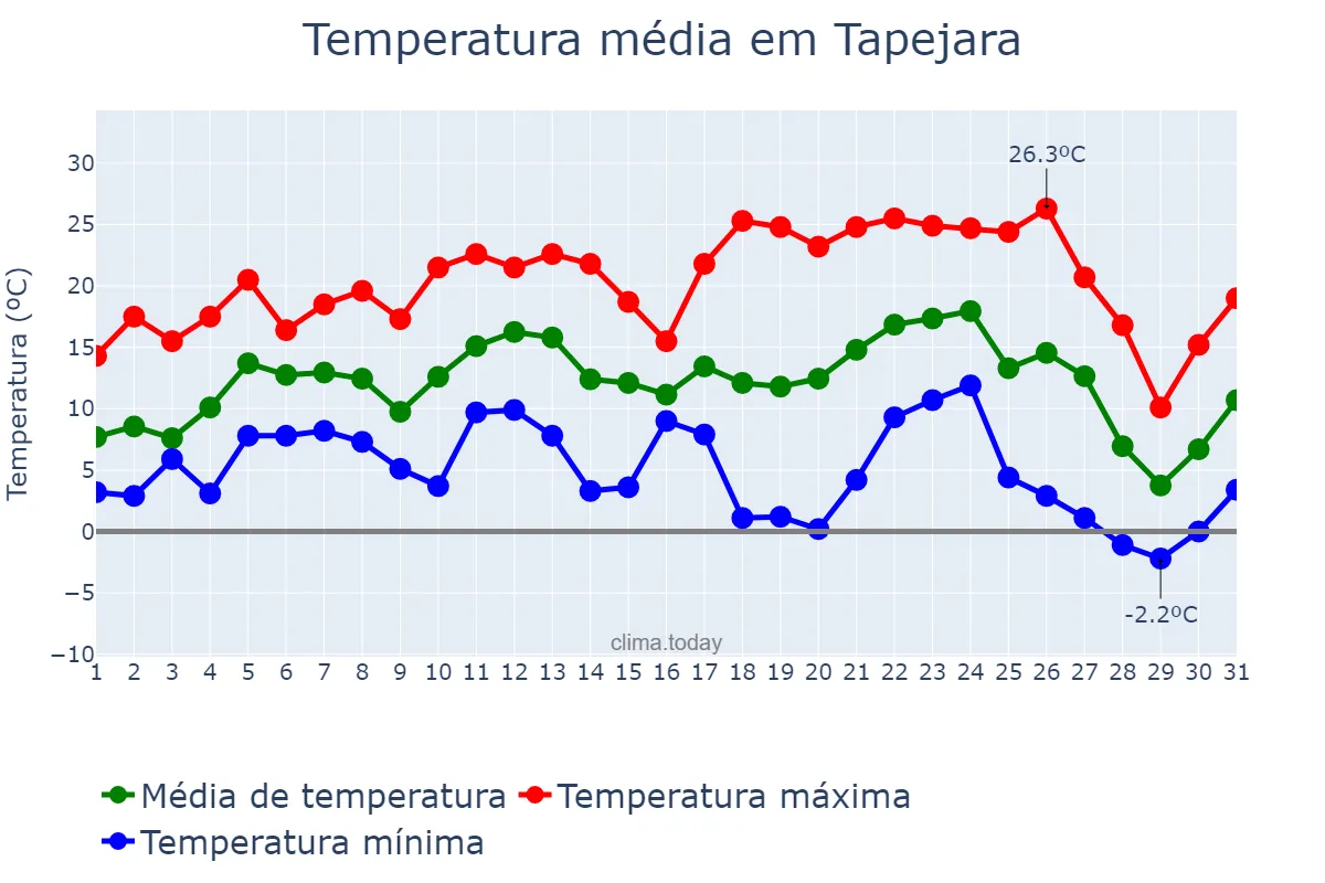 Temperatura em julho em Tapejara, RS, BR