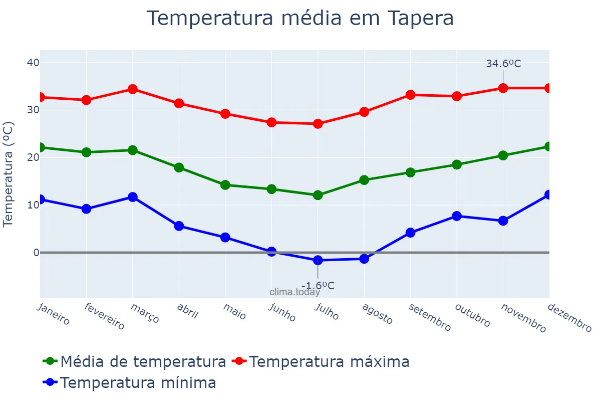 Temperatura anual em Tapera, RS, BR