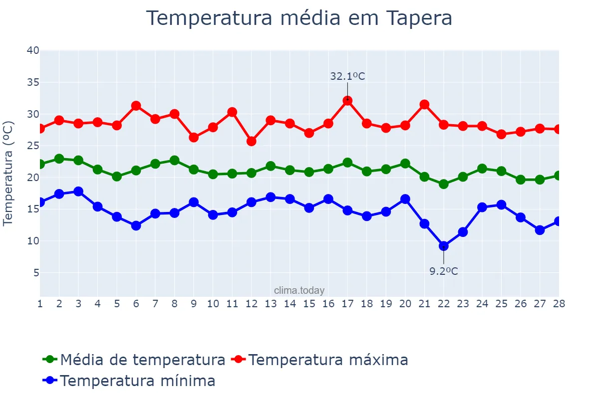 Temperatura em fevereiro em Tapera, RS, BR