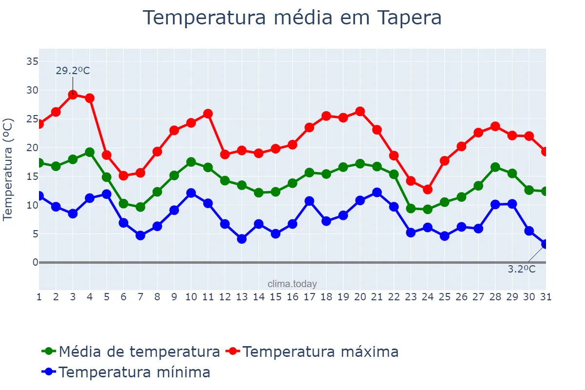 Temperatura em maio em Tapera, RS, BR