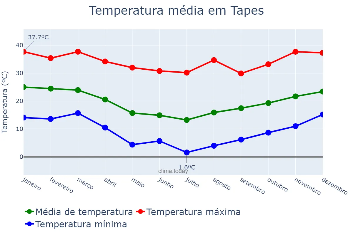 Temperatura anual em Tapes, RS, BR