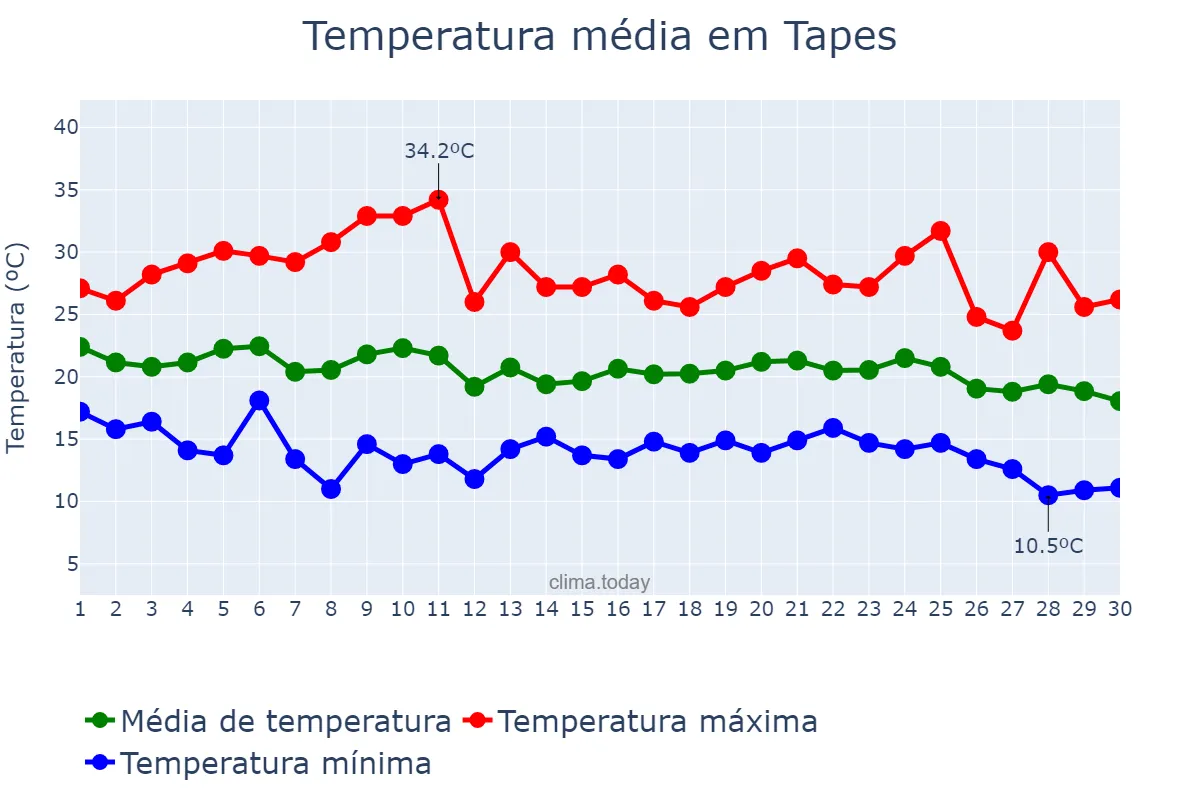 Temperatura em abril em Tapes, RS, BR