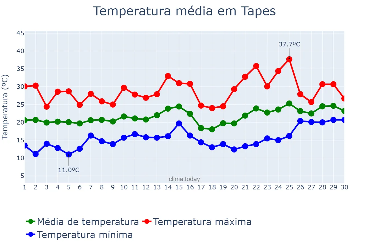 Temperatura em novembro em Tapes, RS, BR