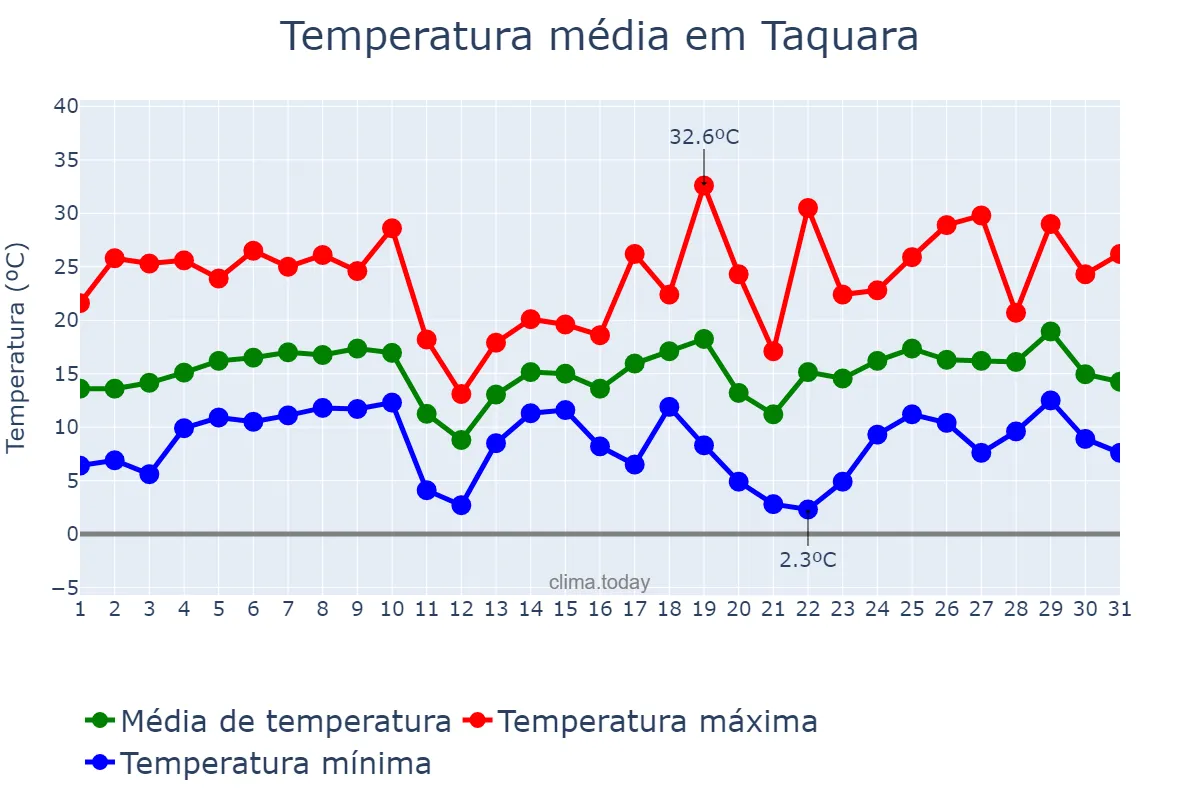Temperatura em agosto em Taquara, RS, BR