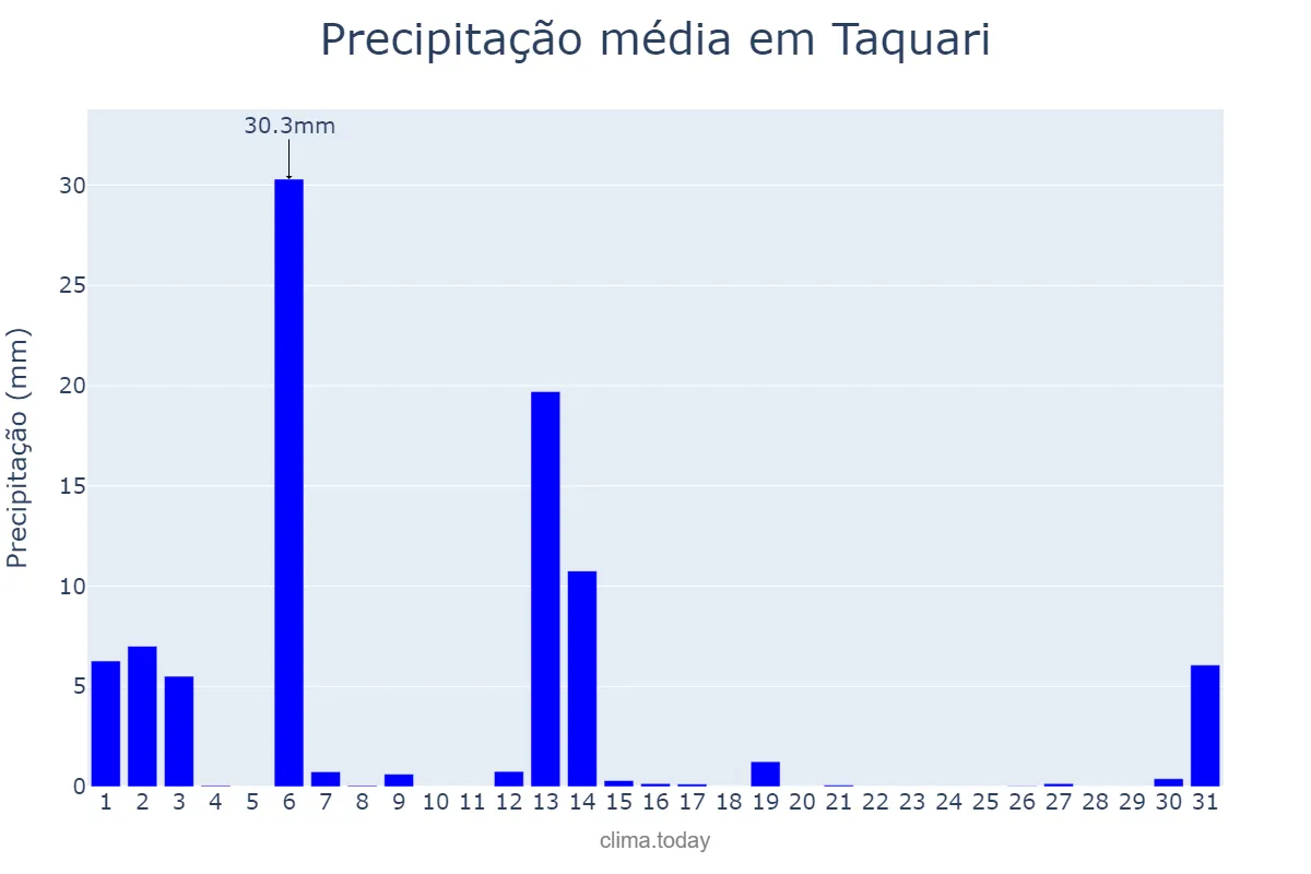 Precipitação em dezembro em Taquari, RS, BR