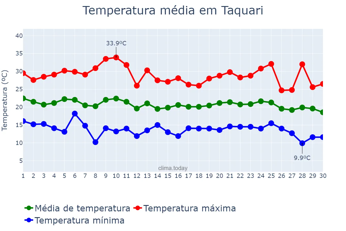 Temperatura em abril em Taquari, RS, BR