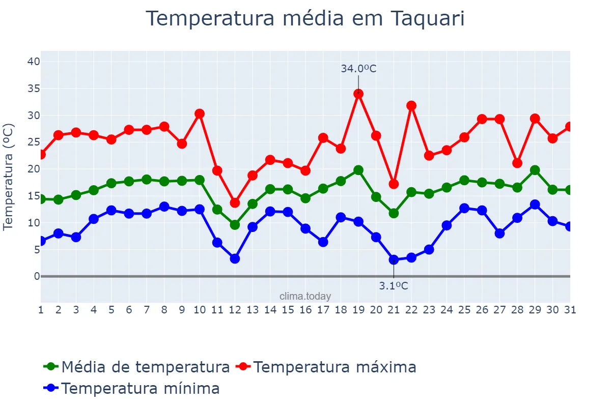 Temperatura em agosto em Taquari, RS, BR
