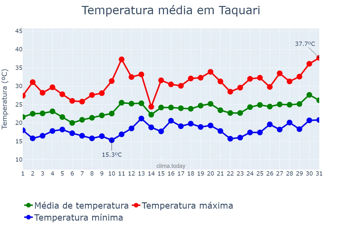Temperatura em dezembro em Taquari, RS, BR