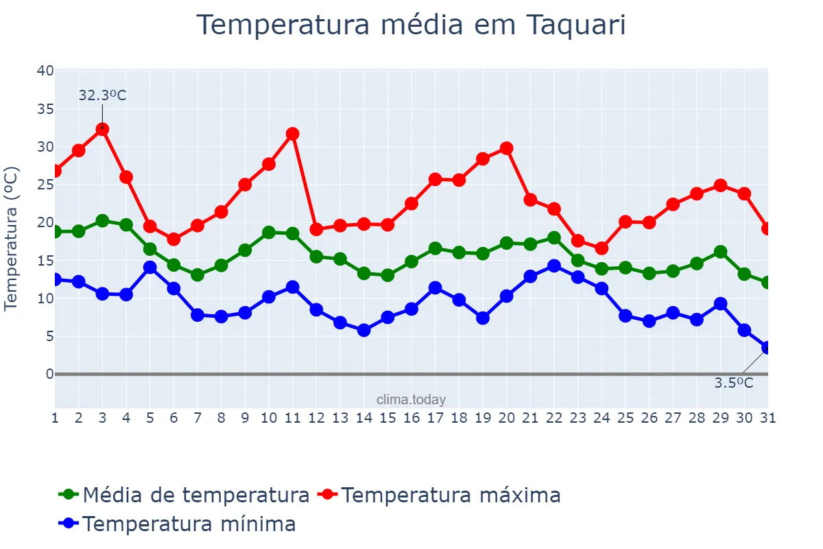 Temperatura em maio em Taquari, RS, BR