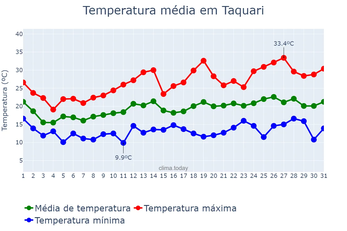 Temperatura em outubro em Taquari, RS, BR
