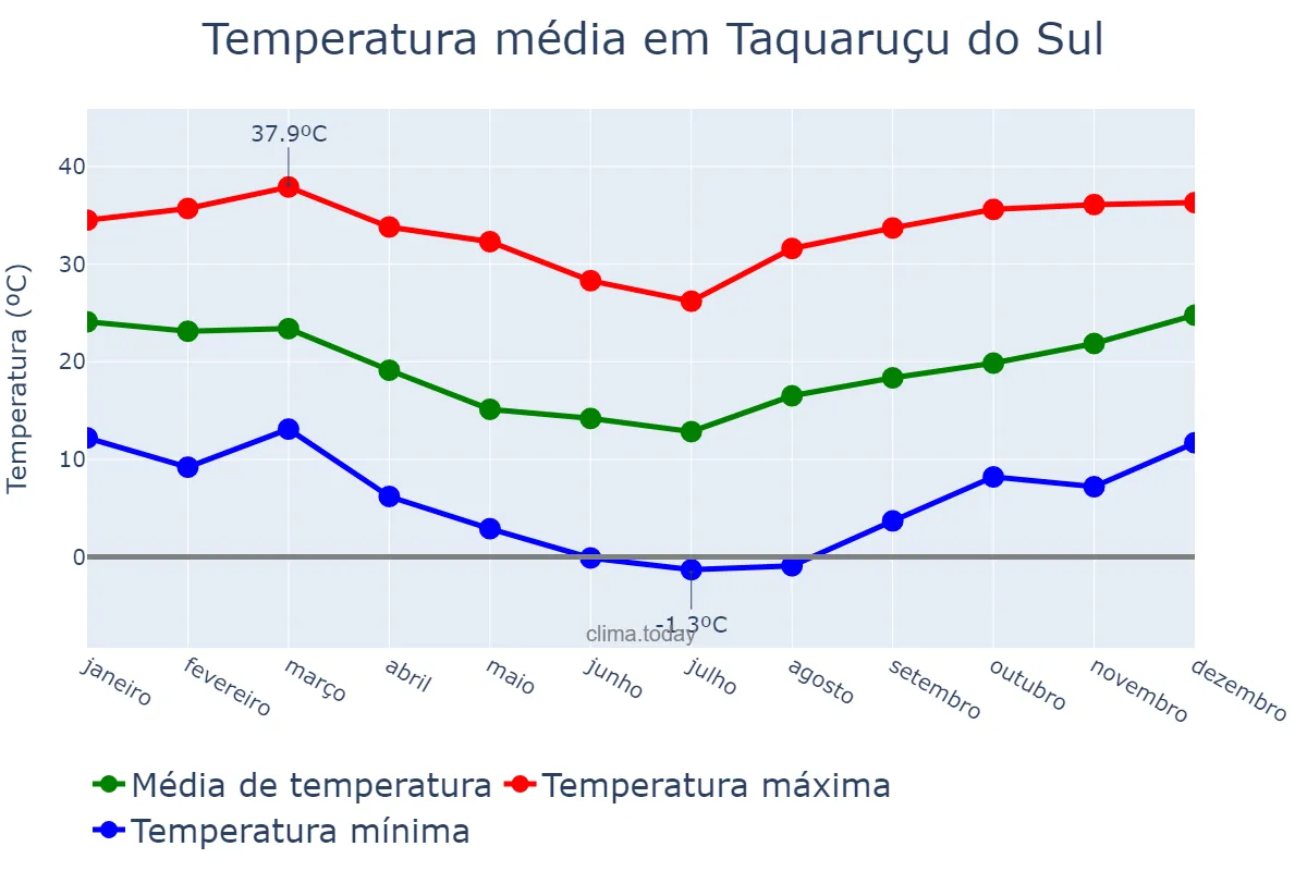 Temperatura anual em Taquaruçu do Sul, RS, BR