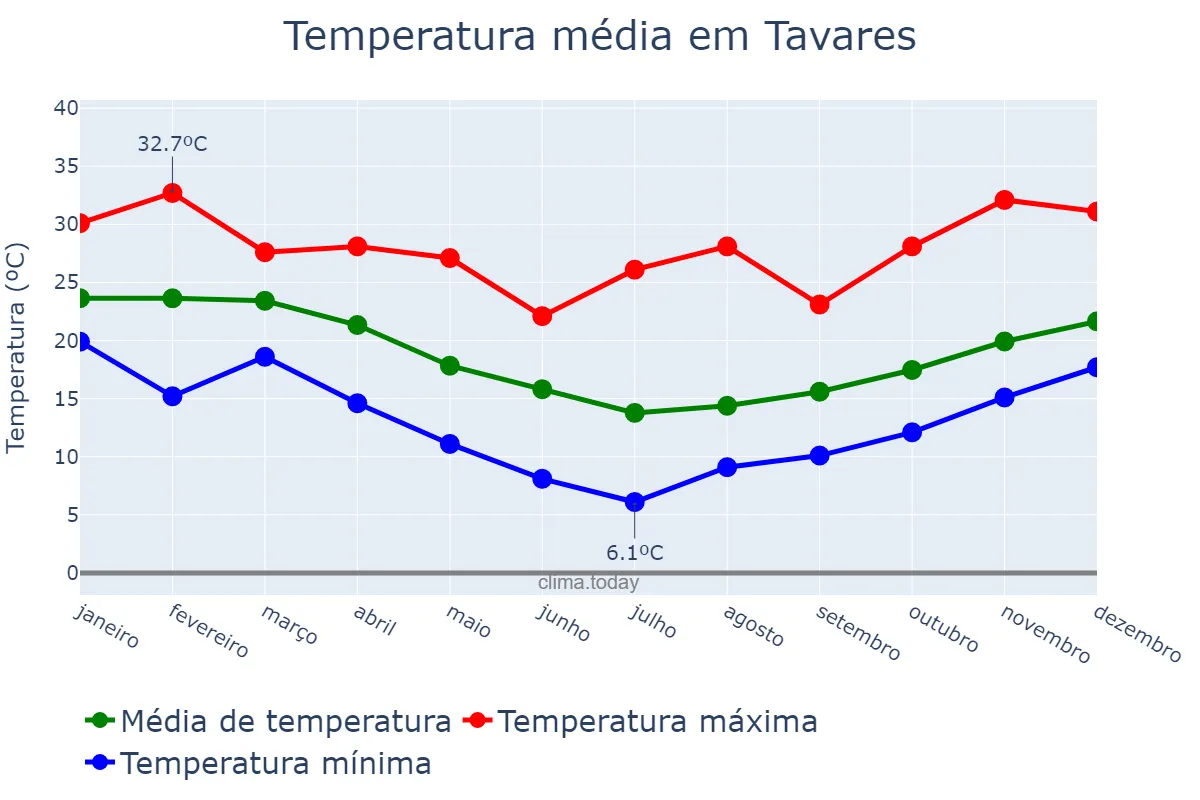 Temperatura anual em Tavares, RS, BR
