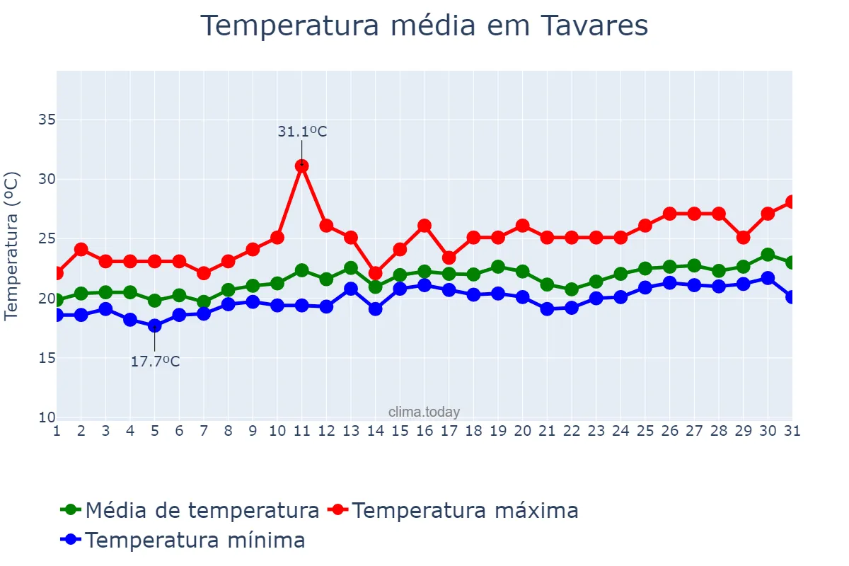 Temperatura em dezembro em Tavares, RS, BR