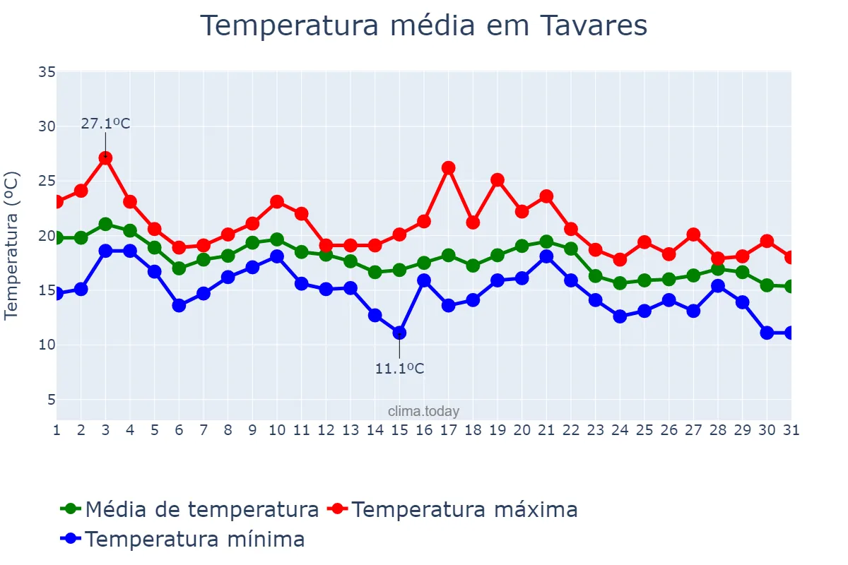 Temperatura em maio em Tavares, RS, BR