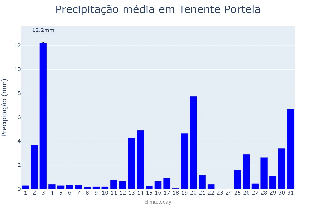 Precipitação em dezembro em Tenente Portela, RS, BR