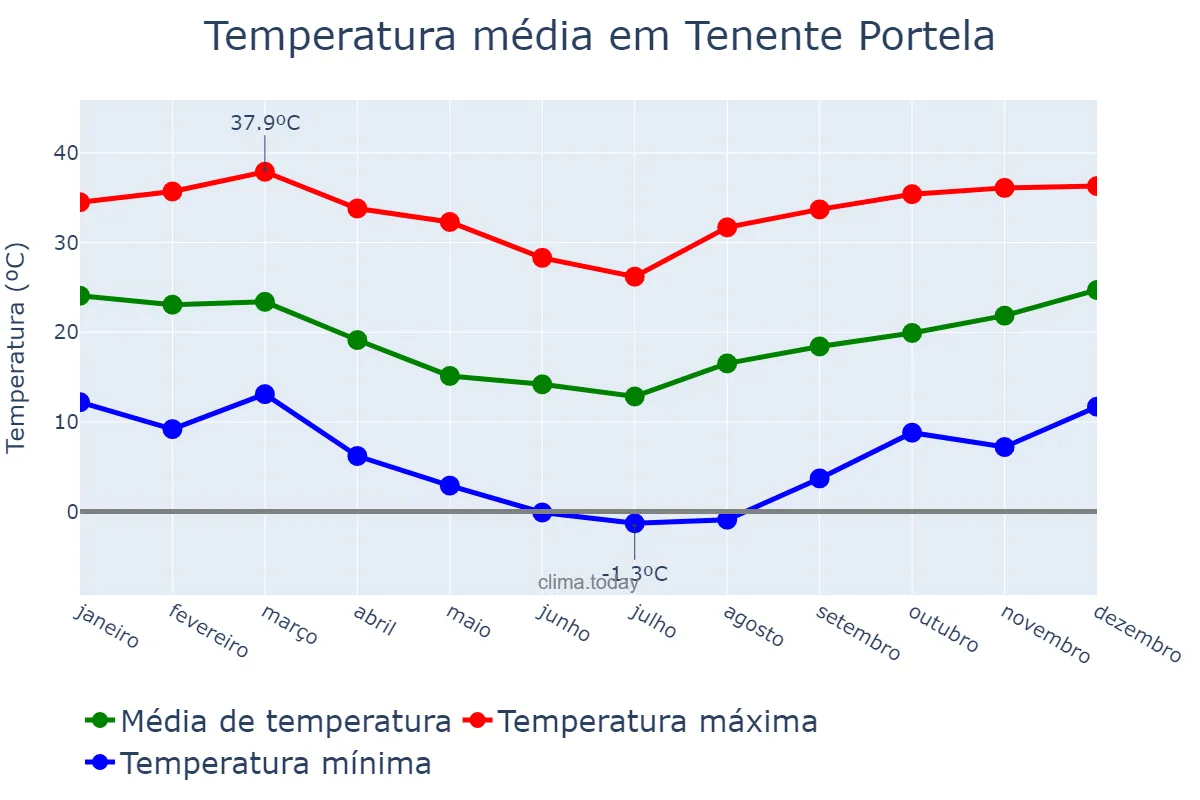 Temperatura anual em Tenente Portela, RS, BR