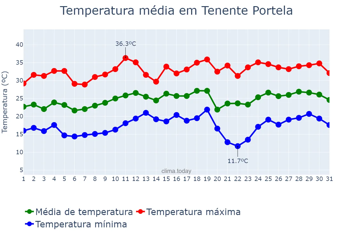 Temperatura em dezembro em Tenente Portela, RS, BR