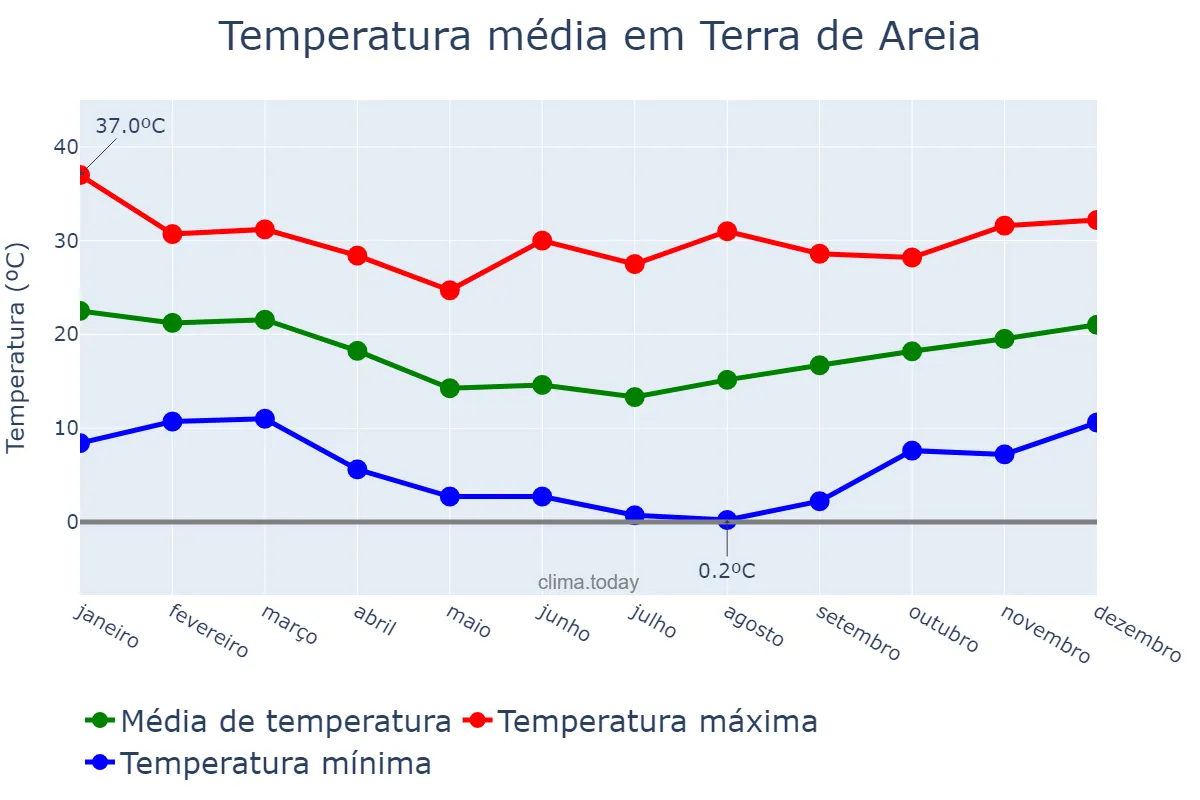 Temperatura anual em Terra de Areia, RS, BR