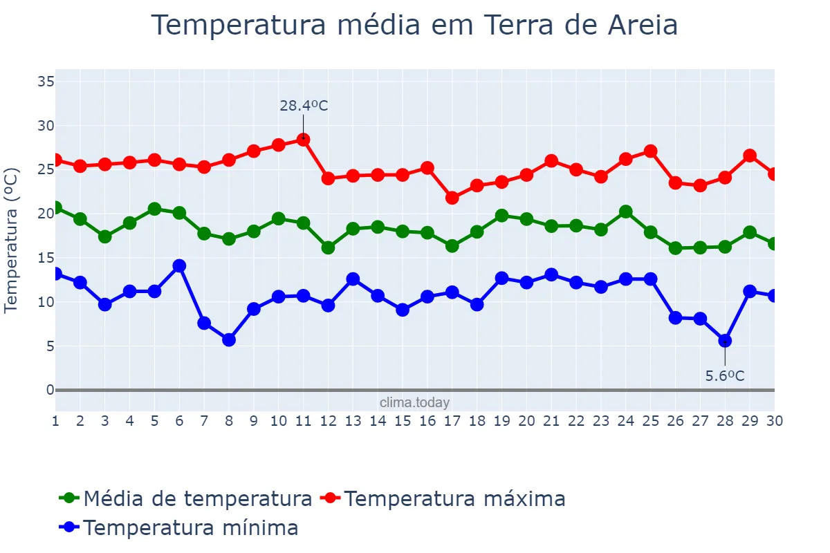 Temperatura em abril em Terra de Areia, RS, BR