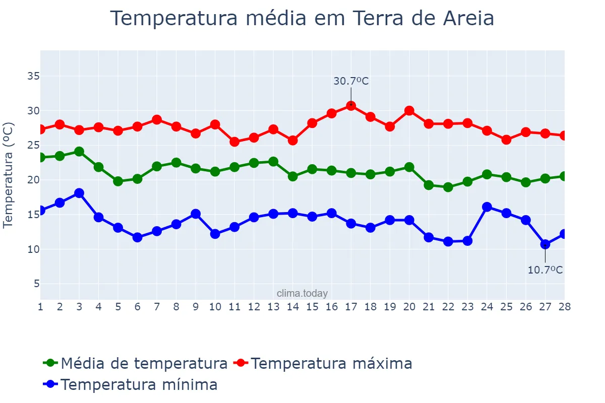Temperatura em fevereiro em Terra de Areia, RS, BR