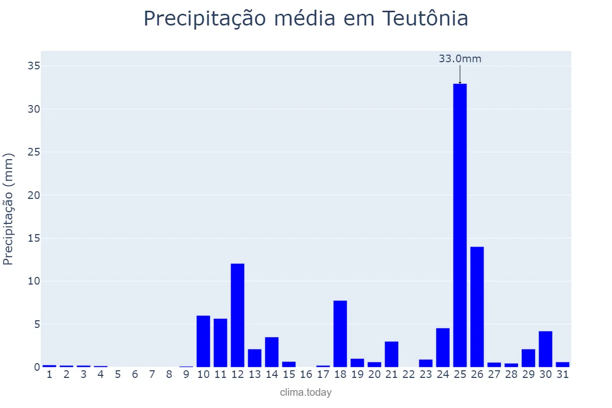 Precipitação em agosto em Teutônia, RS, BR
