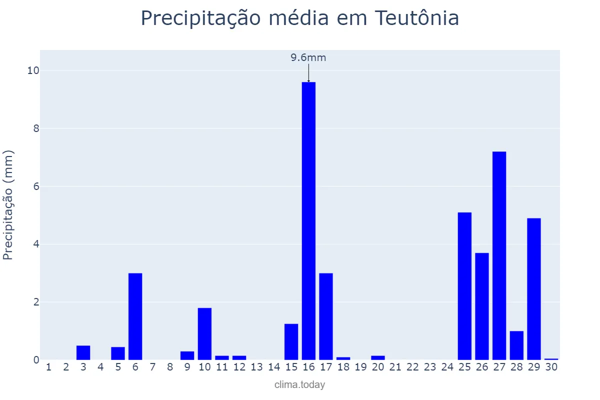 Precipitação em novembro em Teutônia, RS, BR