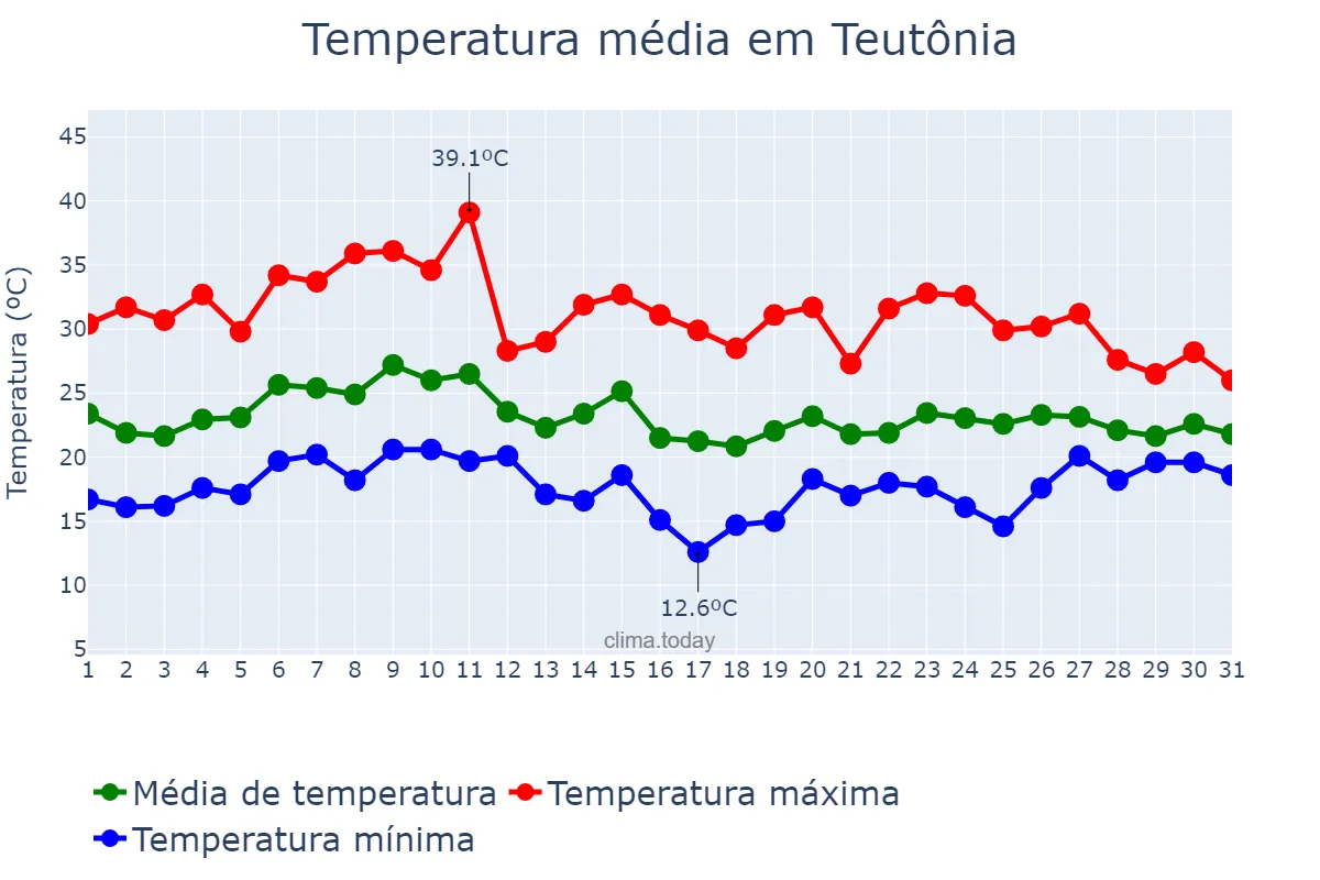Temperatura em janeiro em Teutônia, RS, BR