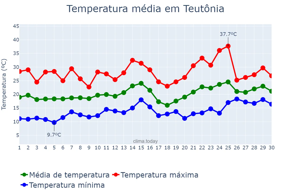 Temperatura em novembro em Teutônia, RS, BR
