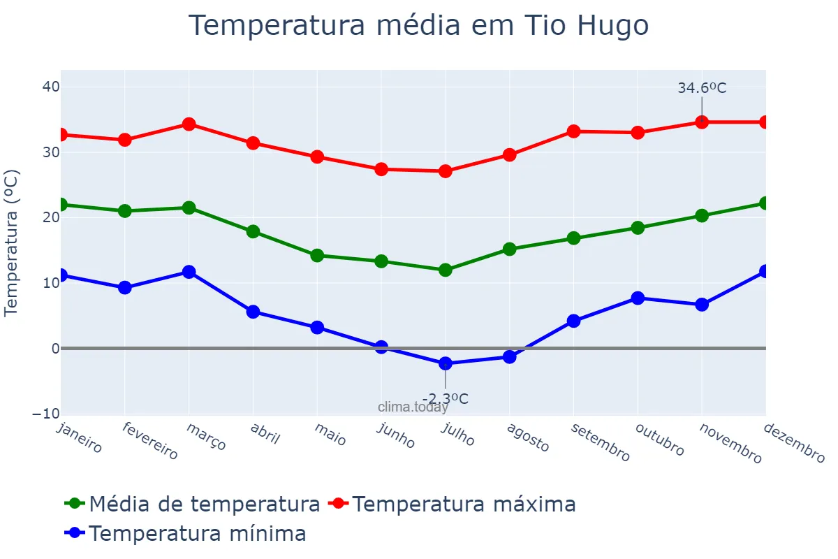 Temperatura anual em Tio Hugo, RS, BR