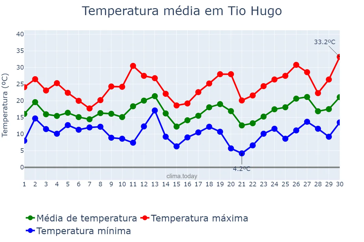 Temperatura em setembro em Tio Hugo, RS, BR