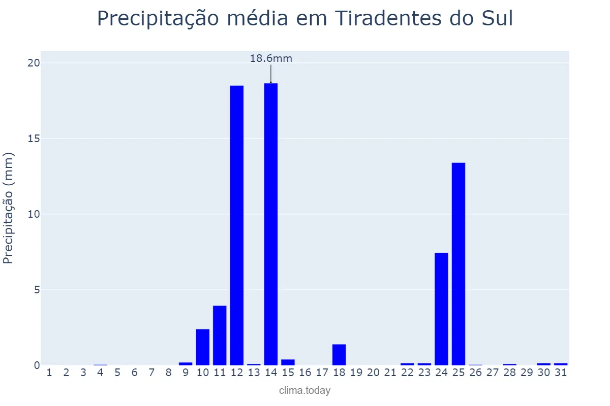 Precipitação em agosto em Tiradentes do Sul, RS, BR