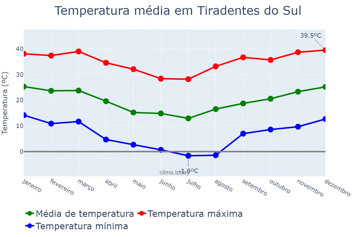Temperatura anual em Tiradentes do Sul, RS, BR