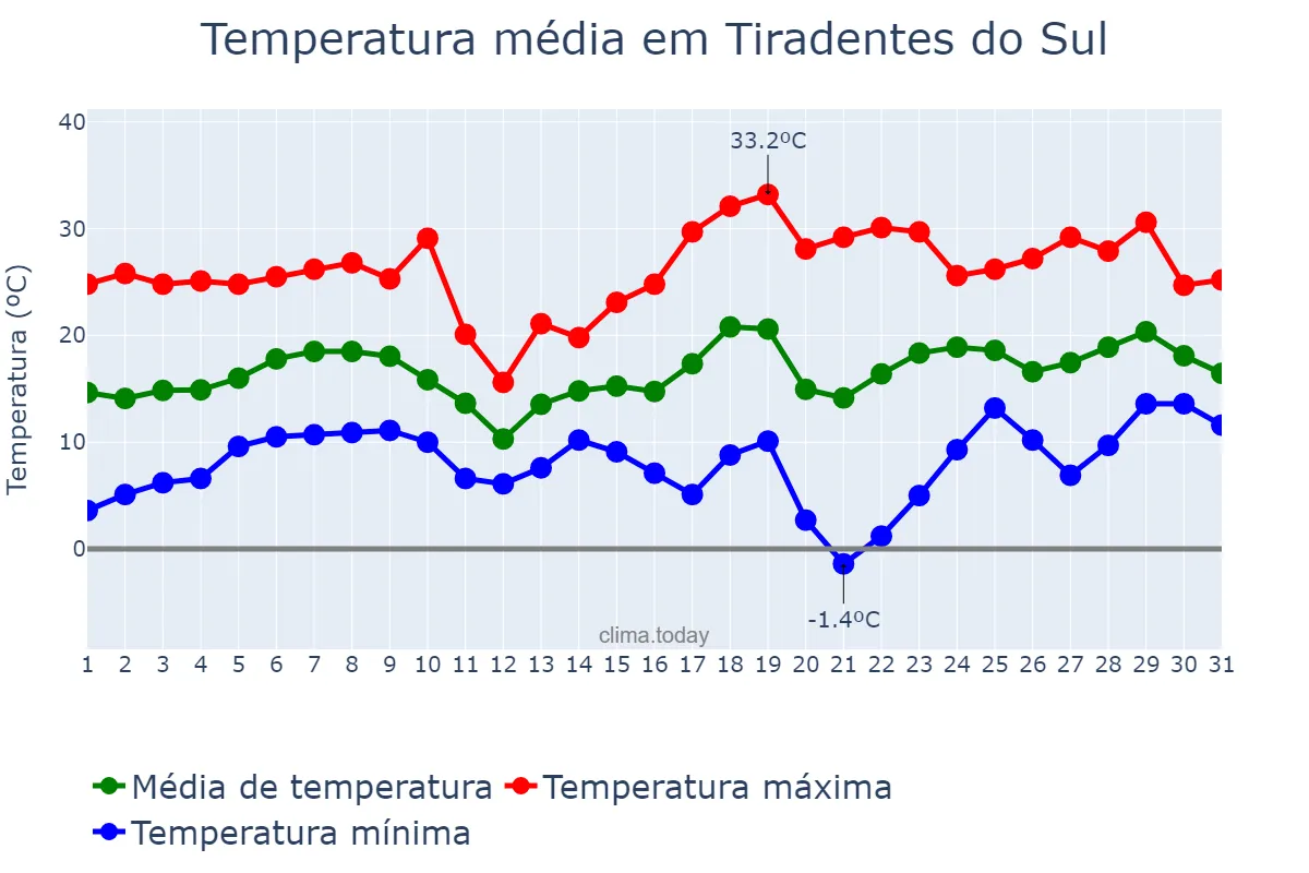 Temperatura em agosto em Tiradentes do Sul, RS, BR