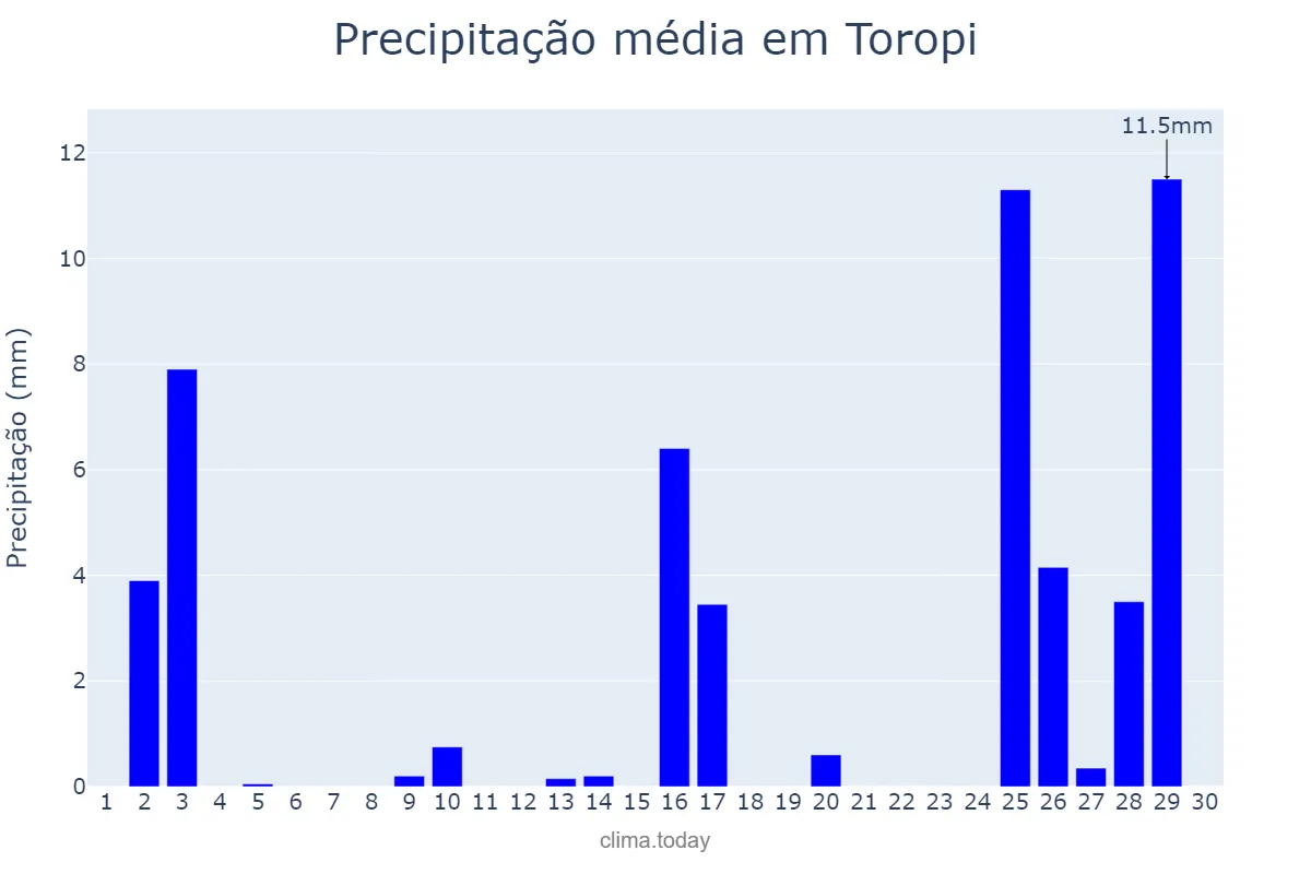Precipitação em novembro em Toropi, RS, BR
