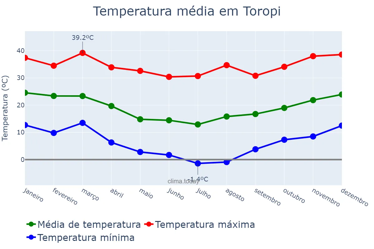 Temperatura anual em Toropi, RS, BR