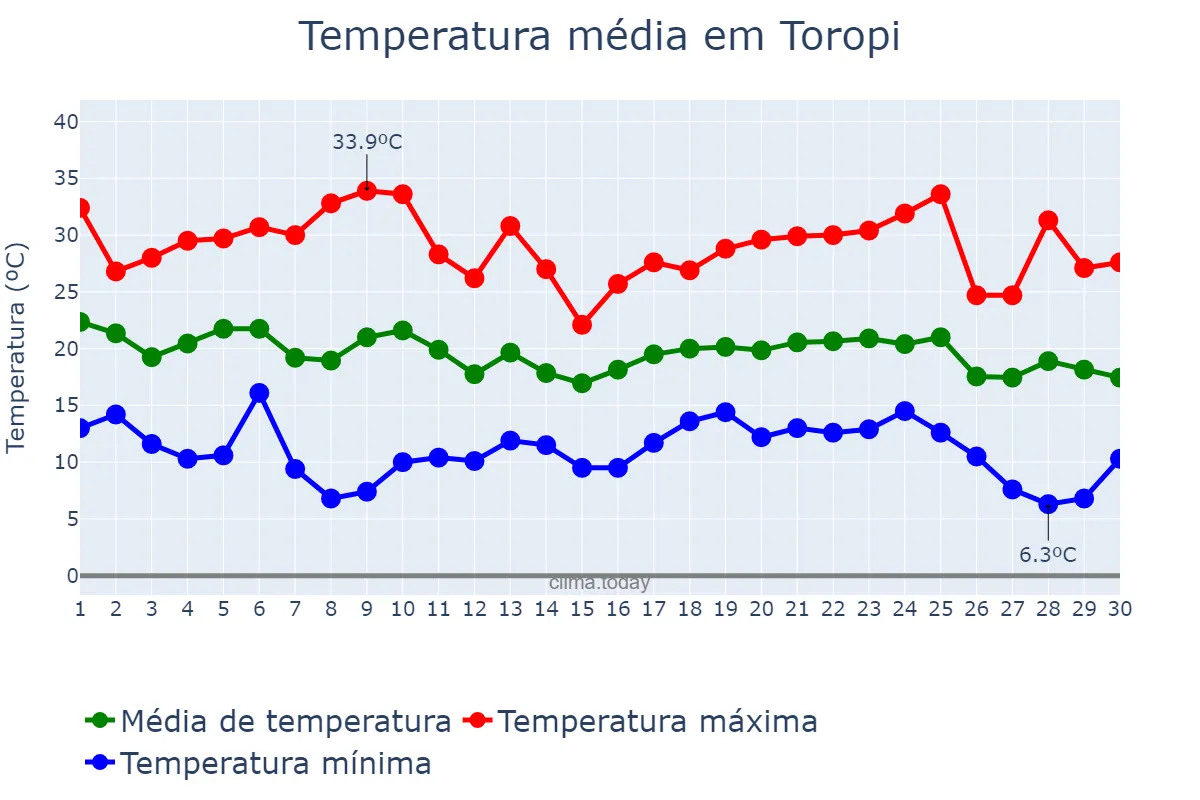 Temperatura em abril em Toropi, RS, BR