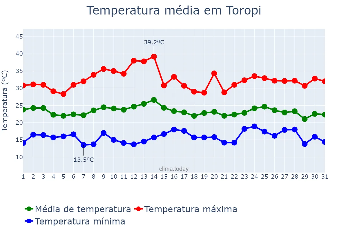Temperatura em marco em Toropi, RS, BR