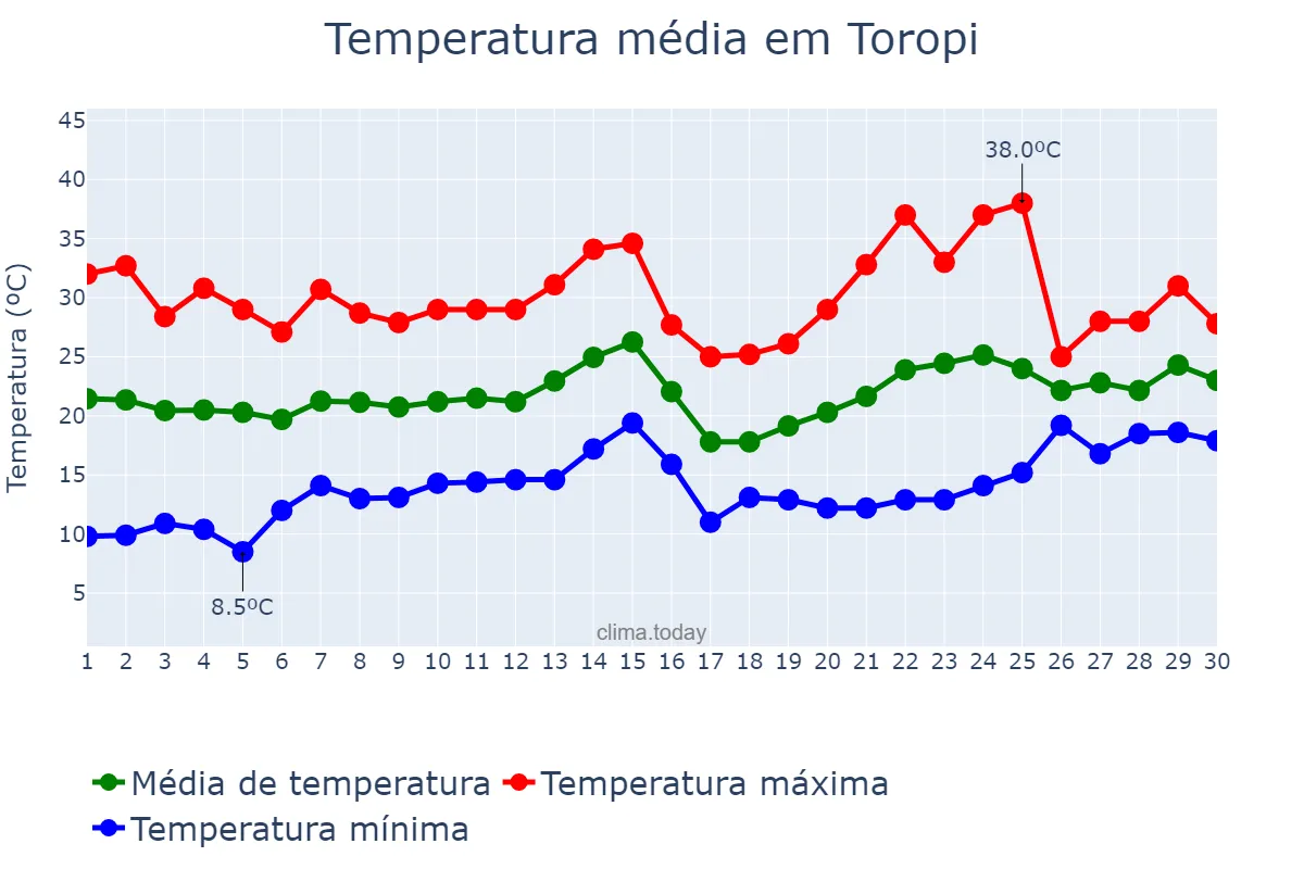Temperatura em novembro em Toropi, RS, BR