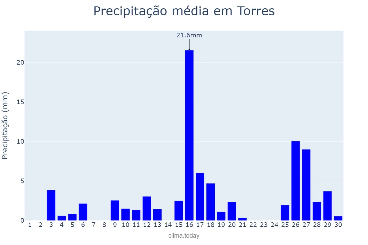 Precipitação em novembro em Torres, RS, BR