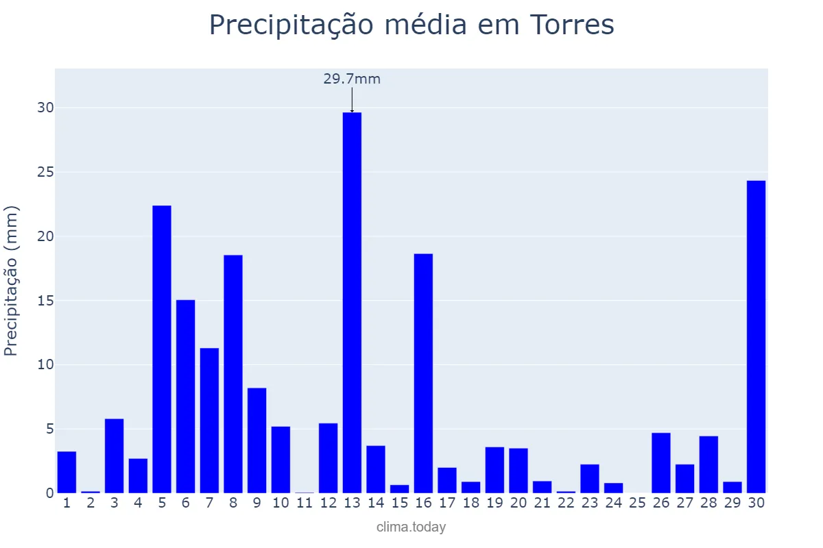 Precipitação em setembro em Torres, RS, BR