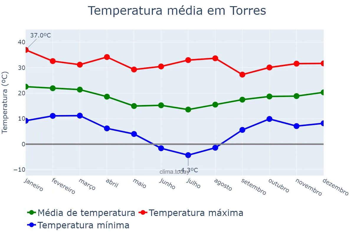 Temperatura anual em Torres, RS, BR