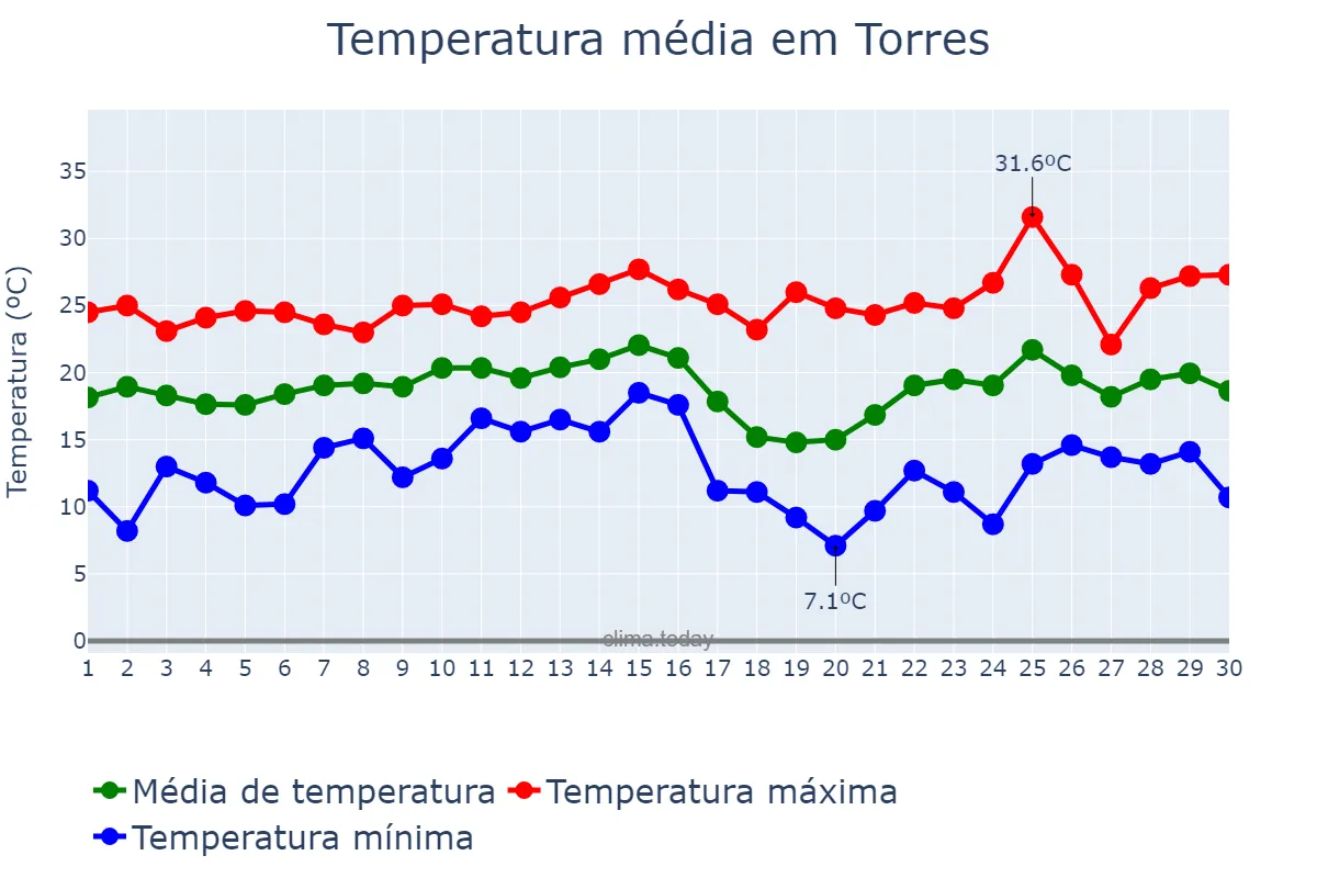 Temperatura em novembro em Torres, RS, BR