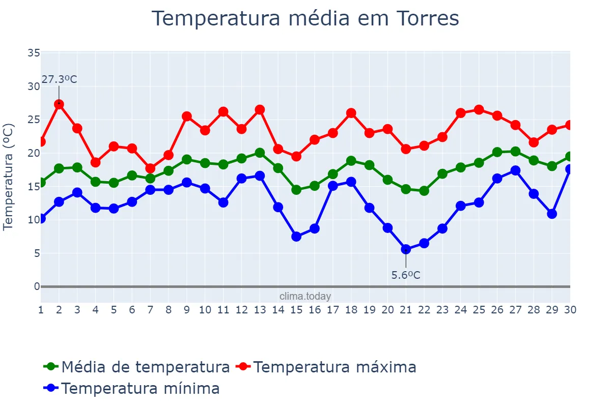 Temperatura em setembro em Torres, RS, BR