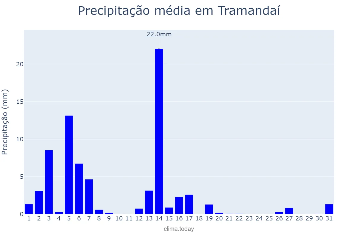 Precipitação em dezembro em Tramandaí, RS, BR
