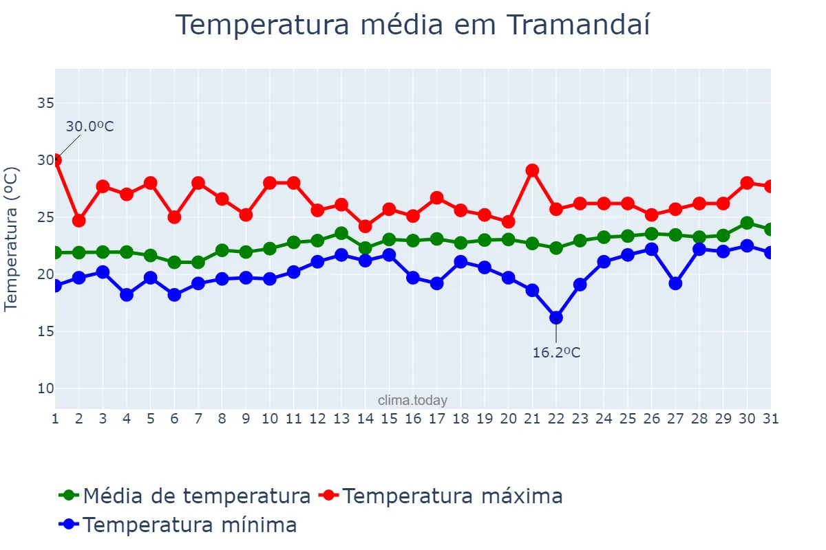 Temperatura em dezembro em Tramandaí, RS, BR